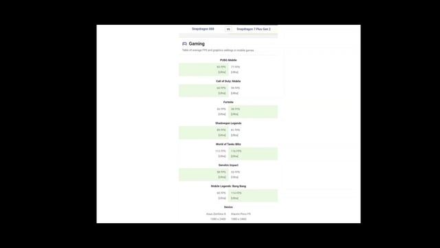 Snapdragon 888 vs Snapdragon 7 Plus Gen 2 смотреть онлайн