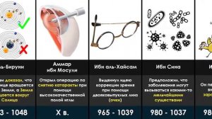 Научные Открытие  Мусульман