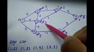 Bellman Ford algorithm