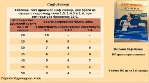 Дрожжи Саф-Левюр для браги.