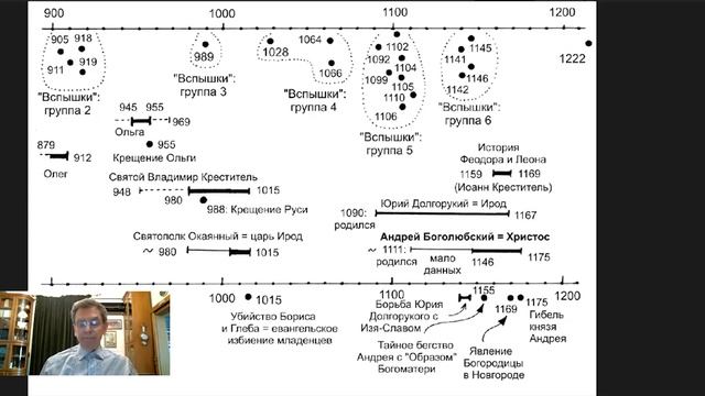 Повтор программы от 28.02.21. КНЯЗЬ АНДРЕЙ БОГОЛЮБСКИЙ. Встреча с А.Т. ФОМЕНКО. смотреть онлайн