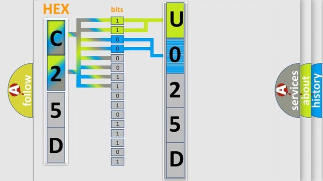 DTC Ford U025D-00 Short Explanation