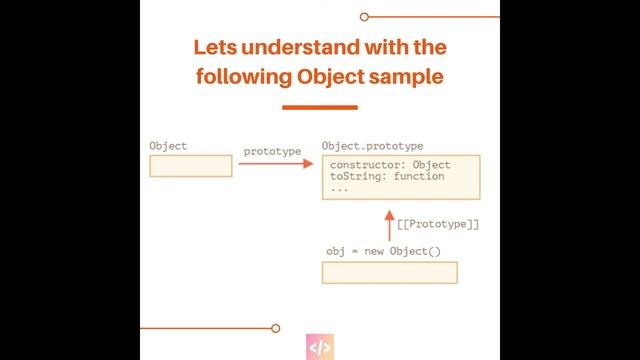 Understanding - What is JavaScript Object Prototyping/Prototypes