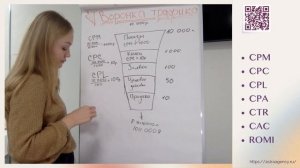 Основные маркетинговые показатели и воронка на примере и простым языком - что такое CPM, CPC и CTR