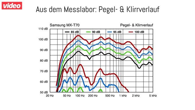 Test: Partybox Samsung MX-T70 смотреть онлайн