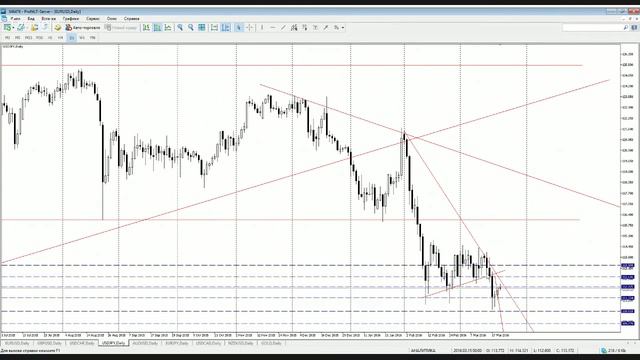 Тех. Анализ по основным валютным парам на 22.03.2016 смотреть онлайн
