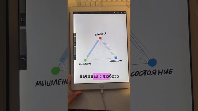 Треугольник Действия-Мышление-Состояние  #ipad #procreate #мышление #рисование #саморазвитие  #схем