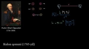 Kulon qonuni | Elektrotexnika