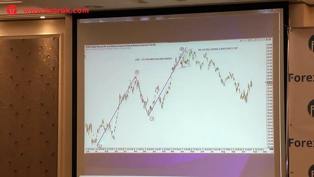 Ларри Песавенто. Распознавание паттернов в свинг-трейдинге. Часть 2 смотреть онлайн