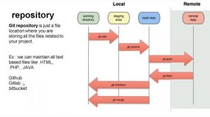 What is git repository in telugu