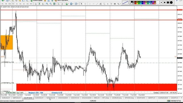 ??08.07.2020. Форекс обзор. Как крупный игрок выносит толпу? Пример XAUUSD. Курс доллара. ПАММ-счет смотреть онлайн