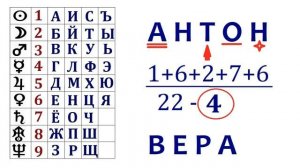 НУМЕРОЛОГИЯ ИМЕНИ: как прочитать числовой код. Как имя влияет на характер и Судьбу?