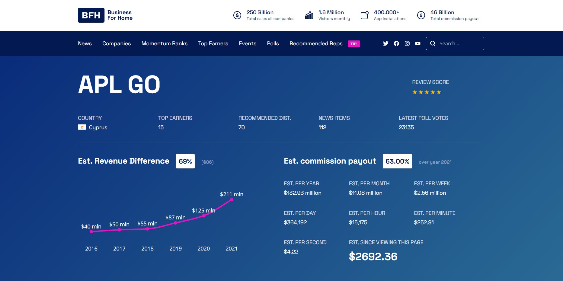 APL GO на 44 месте в рейтинге МЛМ компаний по т/об за 2021 г. по версии Ассоциации Прямых Продаж