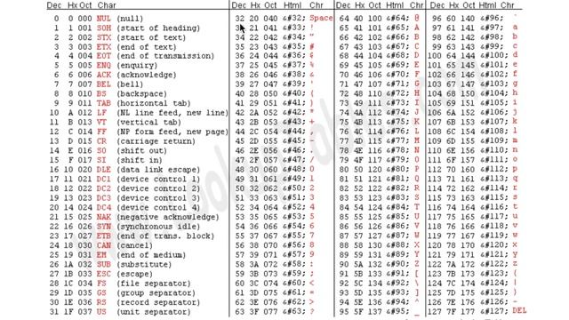 Data Representation: ASCII Table смотреть онлайн