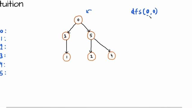 Leetcode - 2192 . All Ancestors of a Node in a Directed Acyclic Graph | DFS