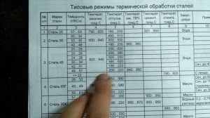 Технология закалки сталь 45, закалка матриц гранулятора.