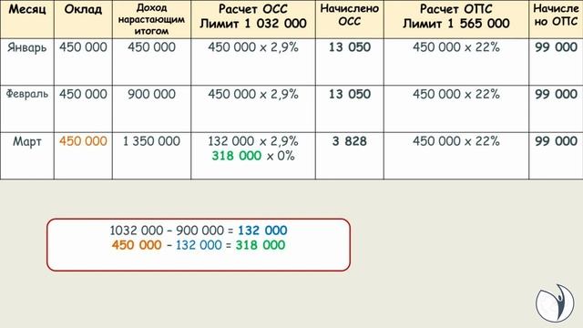 Пример расчета страховых взносов с учетом лимитов I Литвинова Анастасия Александровна. РУНО