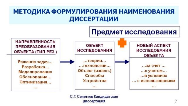 Кандидатская. 3.6. Выбор наименования диссертации