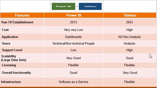 Power Platform : Quick Comparison Between Power BI vs Tableau.