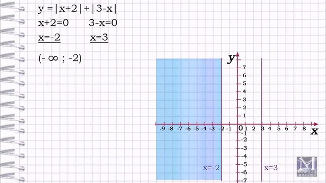 Как построить график функции с модулем. Часть 4. Математика. смотреть онлайн