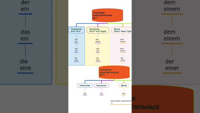 Грамматика немецкого языка. Склонение существительных. Немецкий язык.
