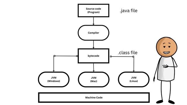 Bytecode in Java 101: Unleashing the Magic Behind Your Code