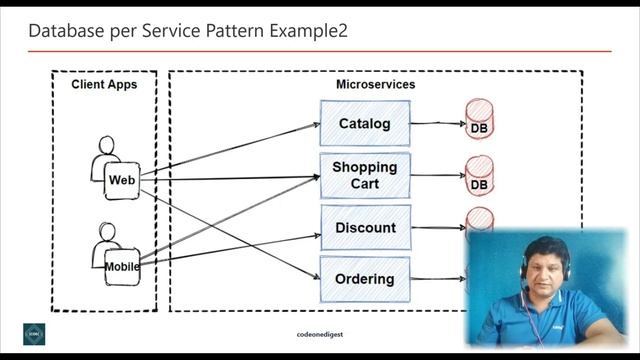 Database per Service Design Pattern for Microservices with Examples for Beginners
