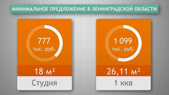 Рынок жилья Петербурга. Цены. Сентябрь