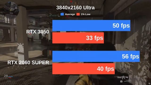 RTX 3050 vs RTX 2060 SUPER | Testing 13 games with Ultra settings
