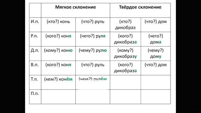 Русский  язык - 3 класс - 1 урок - Второе склонение имен сущ. мужского рода с нулевым окончанием