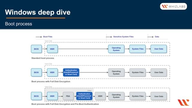 Windows Insider: Deep dive into Registry, Components, Boot Process, and Boot Security | CompTIA A+ смотреть онлайн