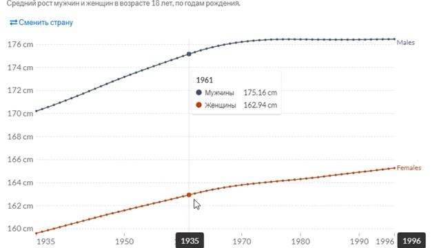 Как менялся рост человека. Рост россиян статистика. Как МЕНЯЛСЯ рост человека на протяжении веков. Средний рост женщин в России по возрастам. Как изменился средний рост человека за 100 лет.