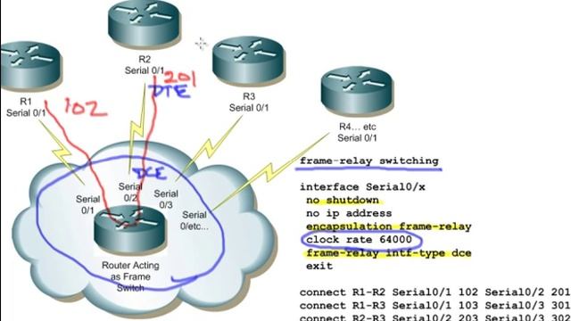 Relay router. Технология frame relay. Frame relay. Relay router. Frame relay протокол.