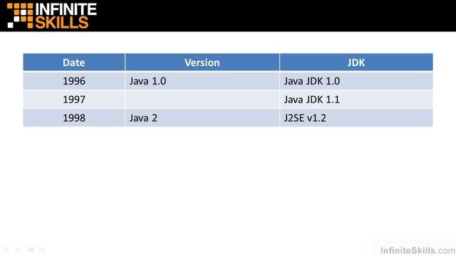 Java 8 Tutorial | Java Versions