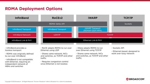 EN141 Webinar: RoCE Introduction смотреть онлайн