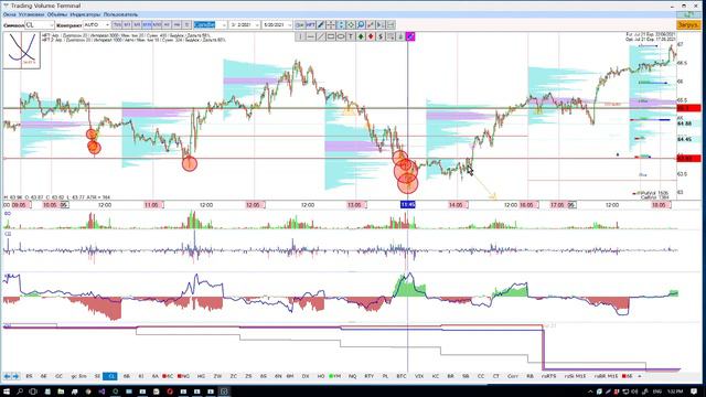 Как не боятся покупать под уровнем #CL смотреть онлайн