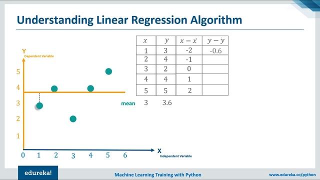 Linear Regression Algorithm | Linear Regression in Python | Machine Learning Algorithm | Edureka