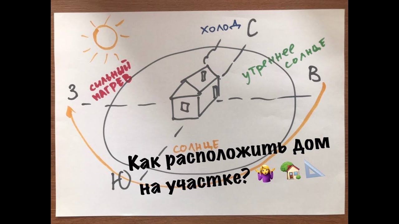 Как правильно расположить #дом на участке? #проектирование #проектдома #планучастка
