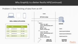 Hands-on GraphQL for Better RESTful Web Services: The Course Overview|packtpub.com