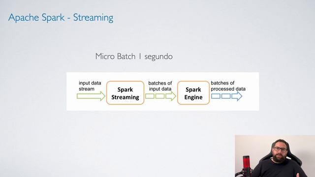 Como funciona o Spark Streaming ? смотреть онлайн