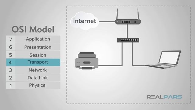What is OSI Model? смотреть онлайн