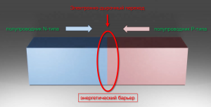Образование электронно-дырочного перехода