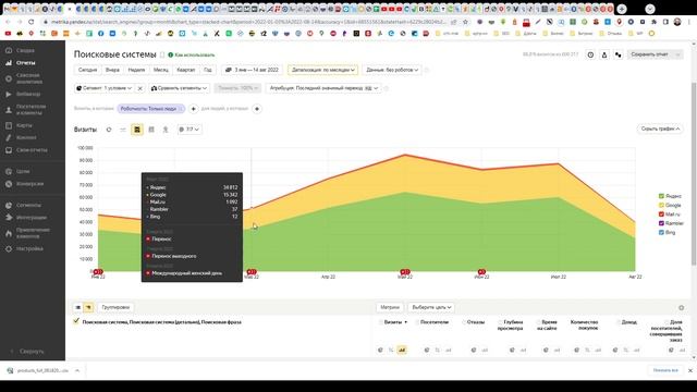 Первые заметные результаты SEO-продвижения через 2 месяца после начала работ