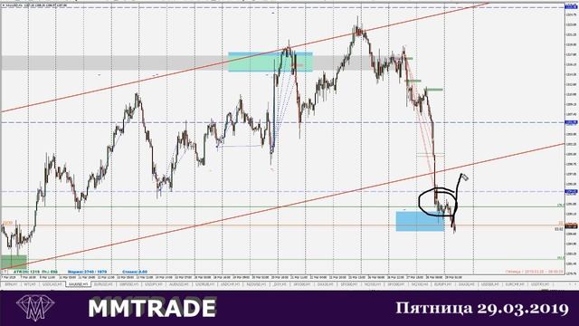 Прогноз рынка Форекс. Нефть. Евро. Фунт.