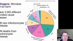 Chapter 1   Introduction to Microbiology