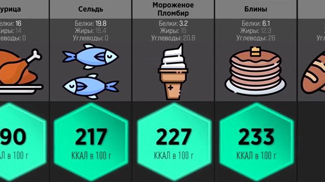 Сравнение: Калорийность продуктов