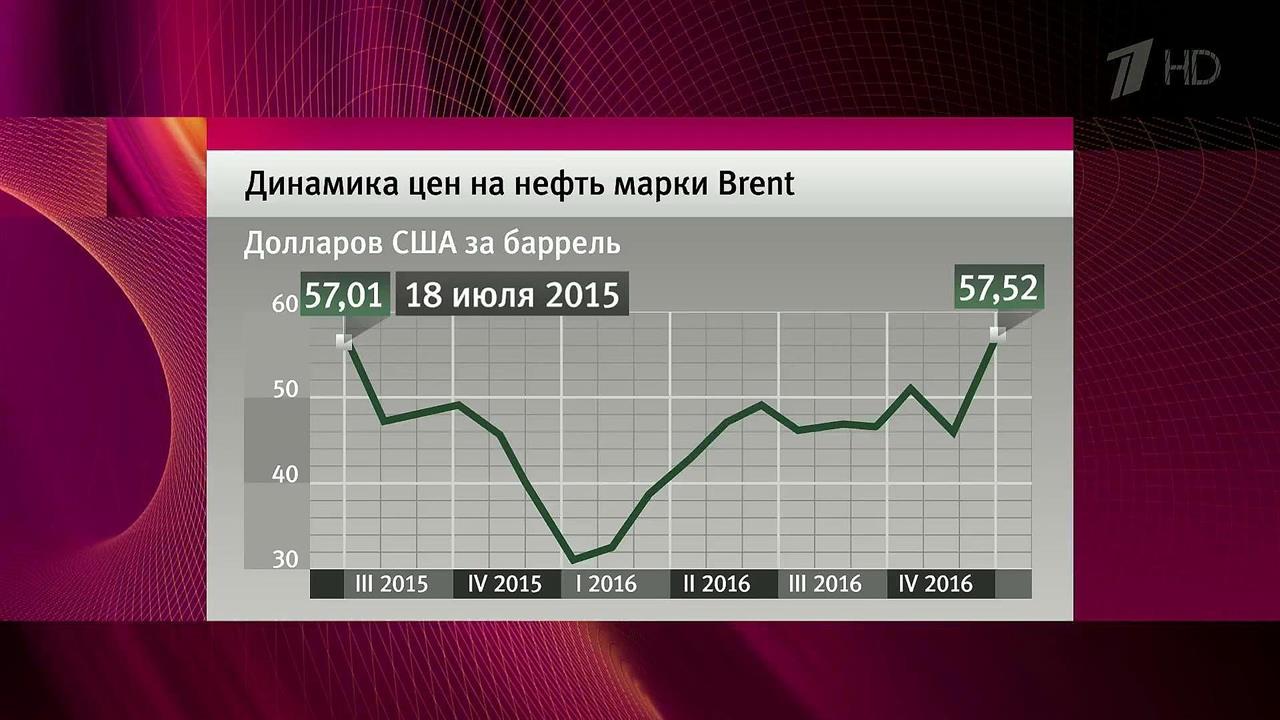 Рубль обновил годовой максимум по отношению к доллару и евро, растет и мировая цена на нефть