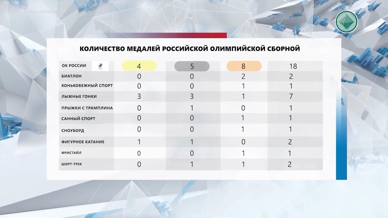 Медали количество. Место России по общему количеству медалей. Место России на Олимпиаде. Место России на Олимпиаде по медалям. Место по общему количеству медалей на Олимпиаде.