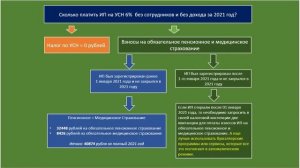ИП на УСН 6% без дохода и сотрудников: взносы и налог по УСН в 2021 году