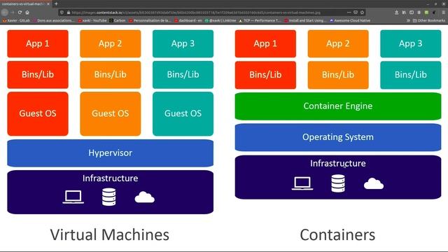 Container vs Virtual Machine - #Docker 02 смотреть онлайн